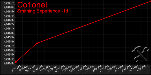 Last 24 Hours Graph of Co1onel