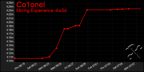 Last 31 Days Graph of Co1onel