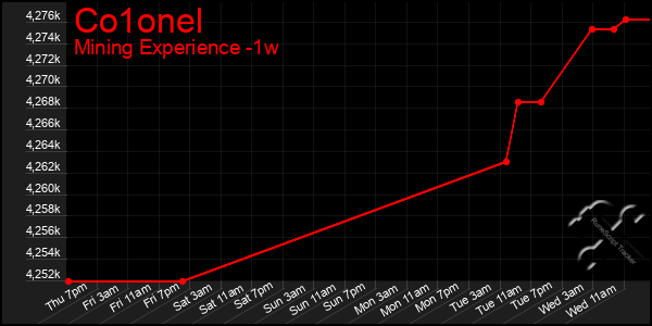 Last 7 Days Graph of Co1onel