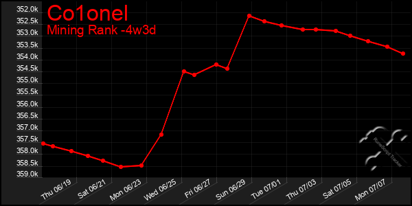 Last 31 Days Graph of Co1onel