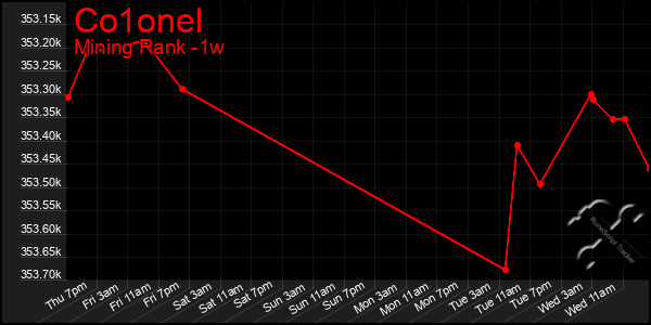 Last 7 Days Graph of Co1onel