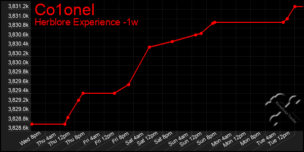 Last 7 Days Graph of Co1onel