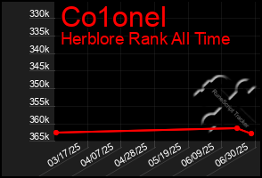 Total Graph of Co1onel