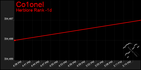 Last 24 Hours Graph of Co1onel
