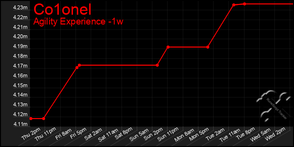 Last 7 Days Graph of Co1onel