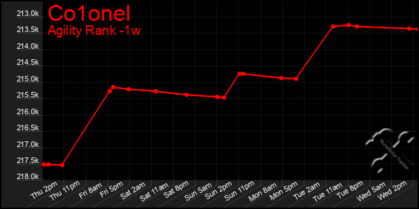 Last 7 Days Graph of Co1onel