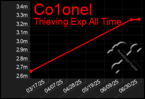 Total Graph of Co1onel