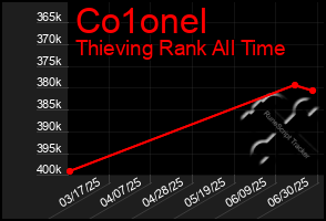 Total Graph of Co1onel