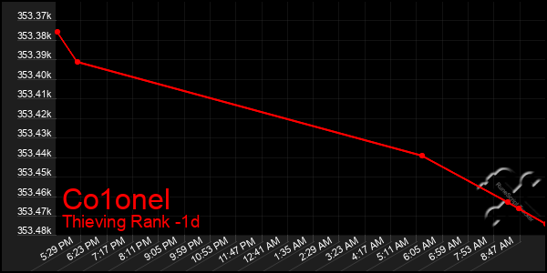 Last 24 Hours Graph of Co1onel