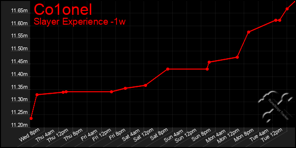 Last 7 Days Graph of Co1onel