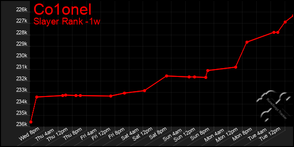 Last 7 Days Graph of Co1onel