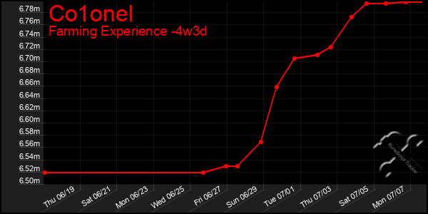 Last 31 Days Graph of Co1onel