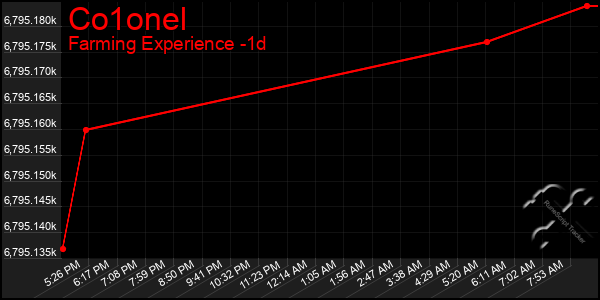 Last 24 Hours Graph of Co1onel