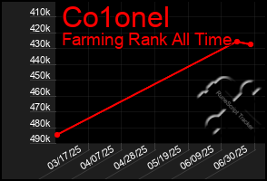 Total Graph of Co1onel