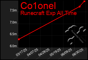 Total Graph of Co1onel