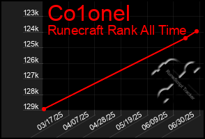 Total Graph of Co1onel