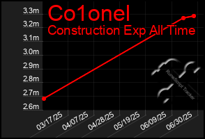 Total Graph of Co1onel