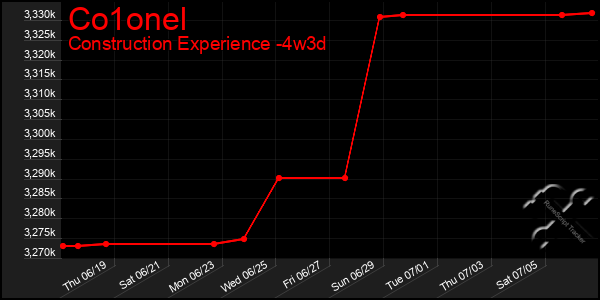 Last 31 Days Graph of Co1onel