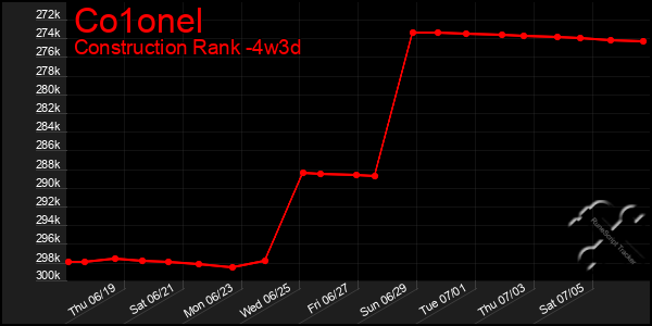 Last 31 Days Graph of Co1onel