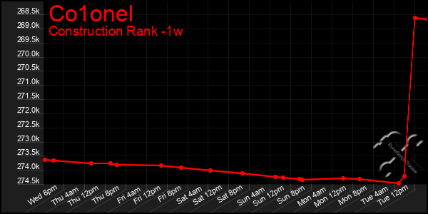 Last 7 Days Graph of Co1onel
