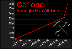 Total Graph of Co1onel