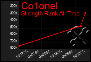 Total Graph of Co1onel