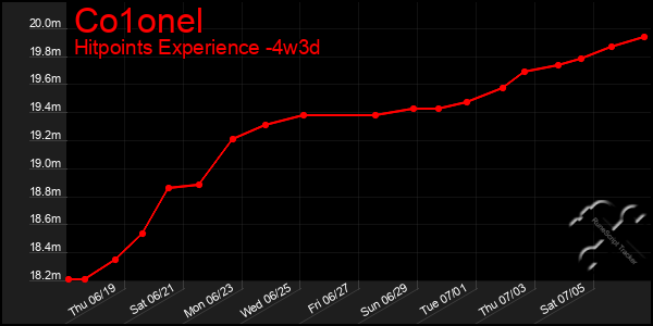 Last 31 Days Graph of Co1onel