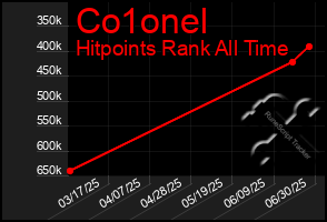 Total Graph of Co1onel