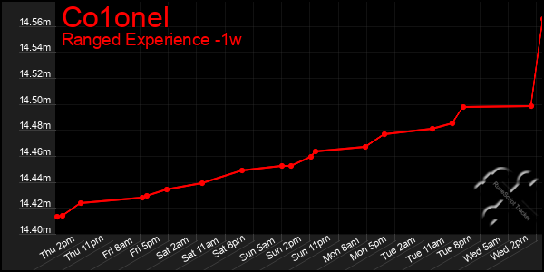 Last 7 Days Graph of Co1onel