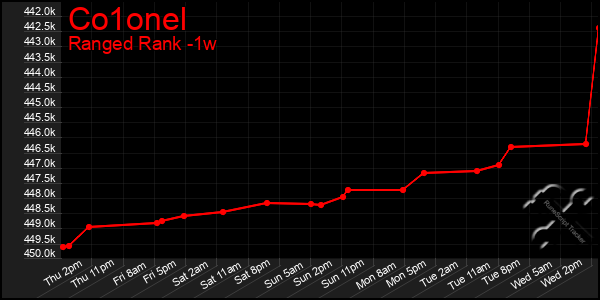 Last 7 Days Graph of Co1onel