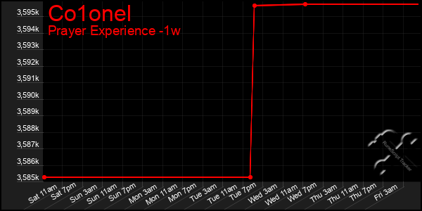 Last 7 Days Graph of Co1onel