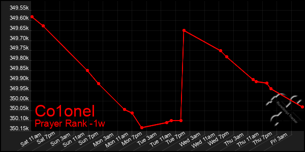 Last 7 Days Graph of Co1onel