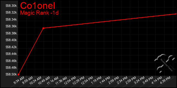 Last 24 Hours Graph of Co1onel