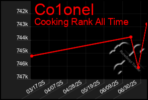 Total Graph of Co1onel
