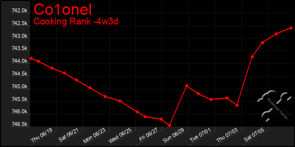 Last 31 Days Graph of Co1onel