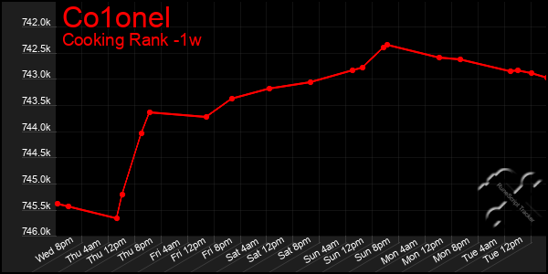 Last 7 Days Graph of Co1onel