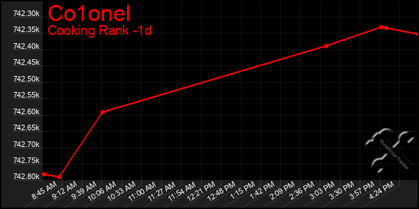Last 24 Hours Graph of Co1onel