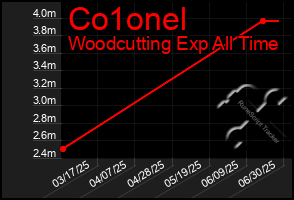 Total Graph of Co1onel