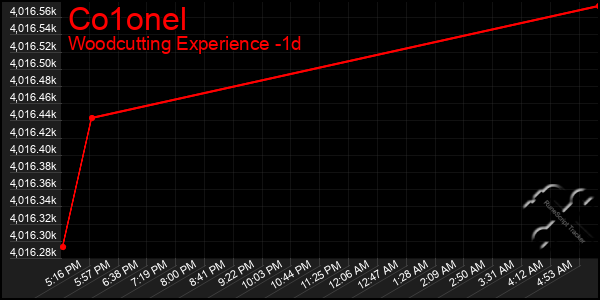 Last 24 Hours Graph of Co1onel