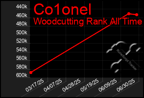 Total Graph of Co1onel