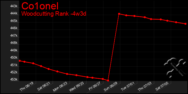 Last 31 Days Graph of Co1onel
