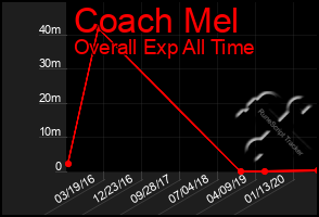 Total Graph of Coach Mel