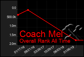 Total Graph of Coach Mel