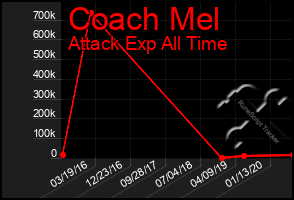 Total Graph of Coach Mel