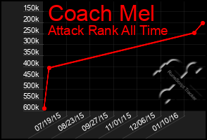 Total Graph of Coach Mel