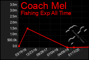 Total Graph of Coach Mel