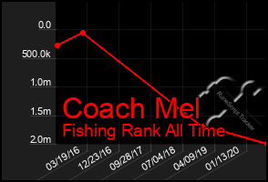 Total Graph of Coach Mel