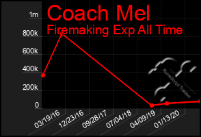 Total Graph of Coach Mel