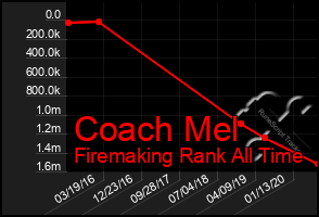 Total Graph of Coach Mel