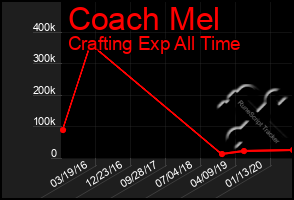 Total Graph of Coach Mel